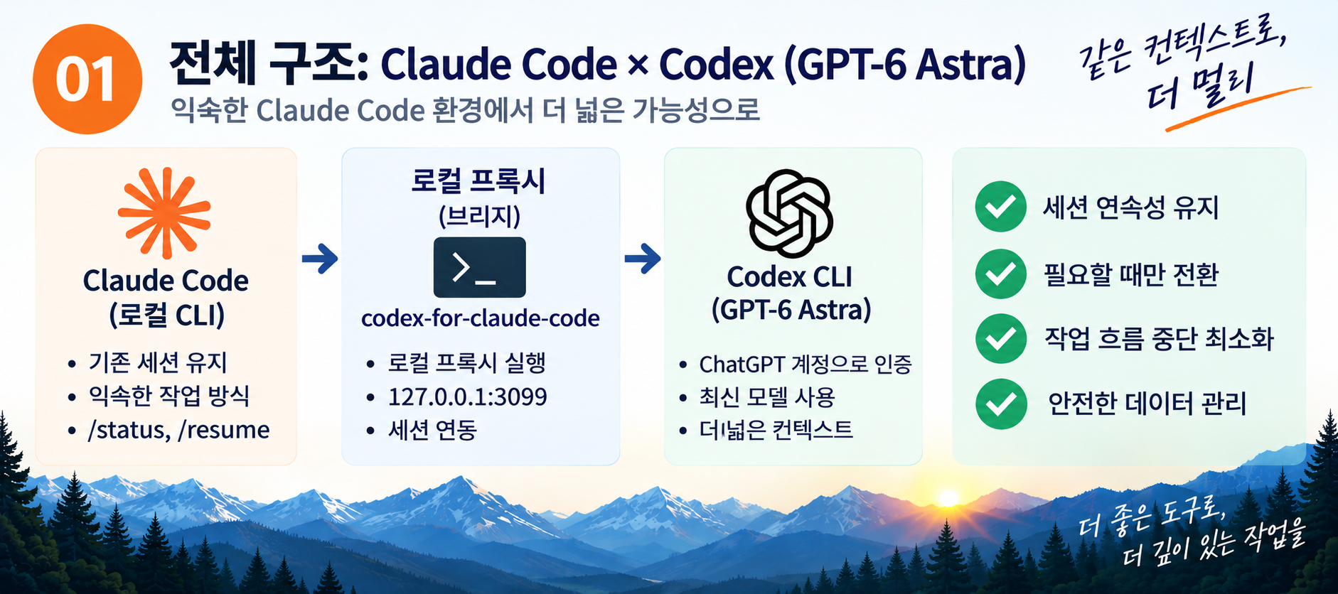 Claude Code에서 로컬 codex-for-claude-code 브리지를 거쳐 Codex CLI의 GPT-6 Astra로 연결되는 전체 구조