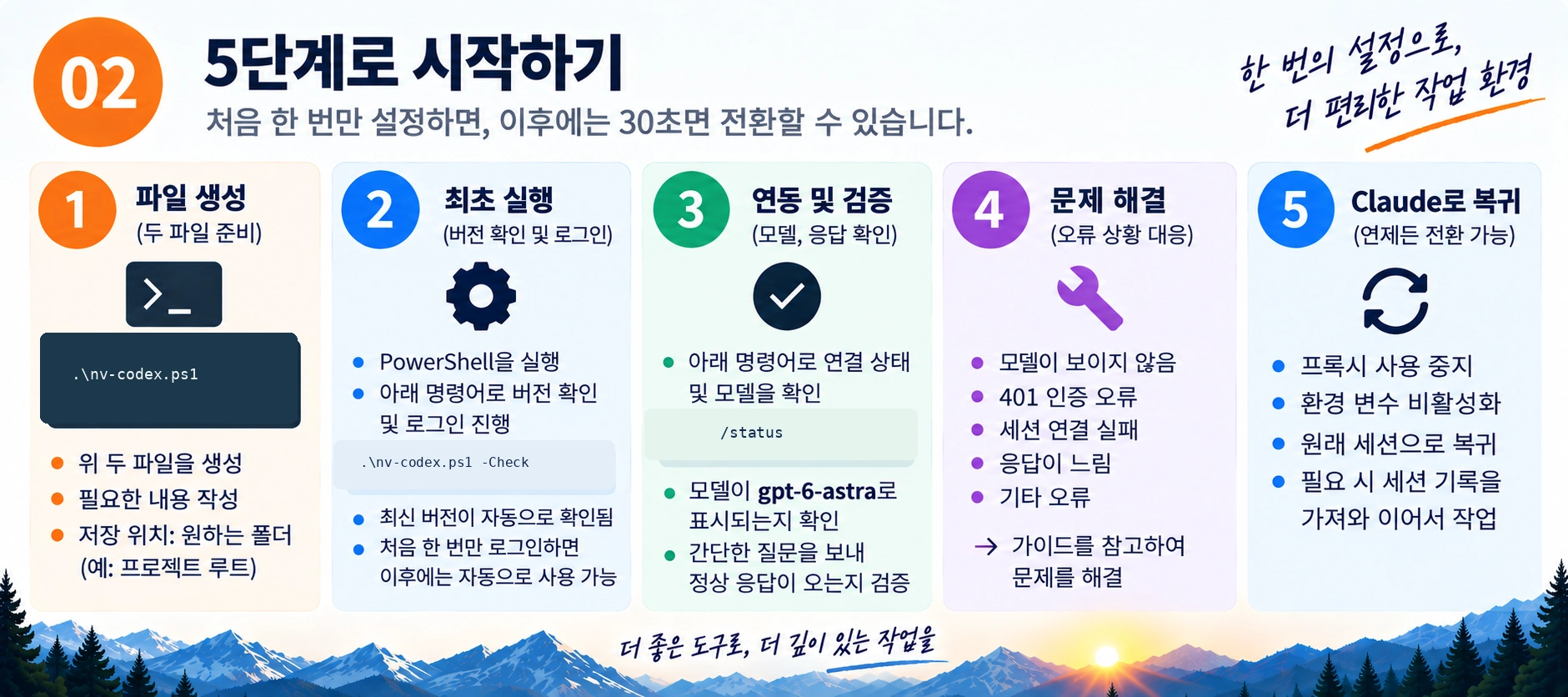 재실행, 최초 구축, 30초 검증, 증상별 문제 해결, Claude 복귀로 이어지는 GPT-6 Astra 5단계 운영 절차