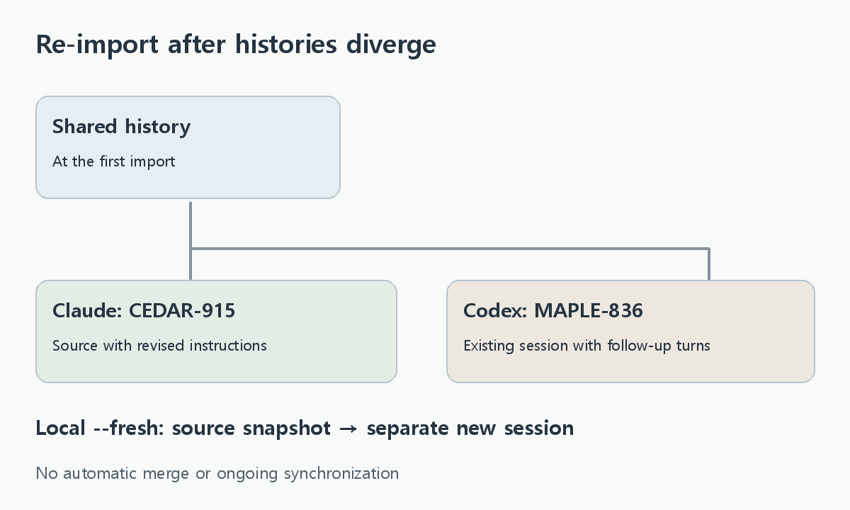 Diverging Claude and Codex histories and a local snapshot imported as a separate session