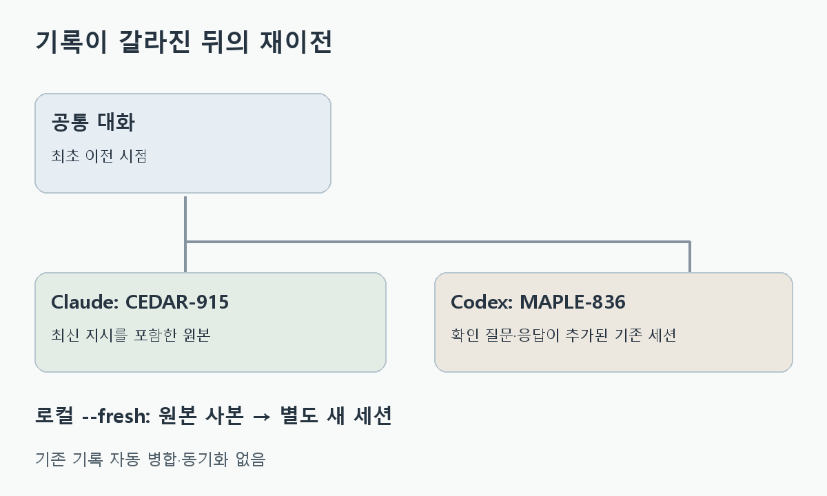 codex-plugin-cc Windows 오류 해결: /codex:transfer 재이전 3 공통 대화에서 갈라진 Claude와 Codex 기록 및 별도 세션으로 가져오는 로컬 스냅샷