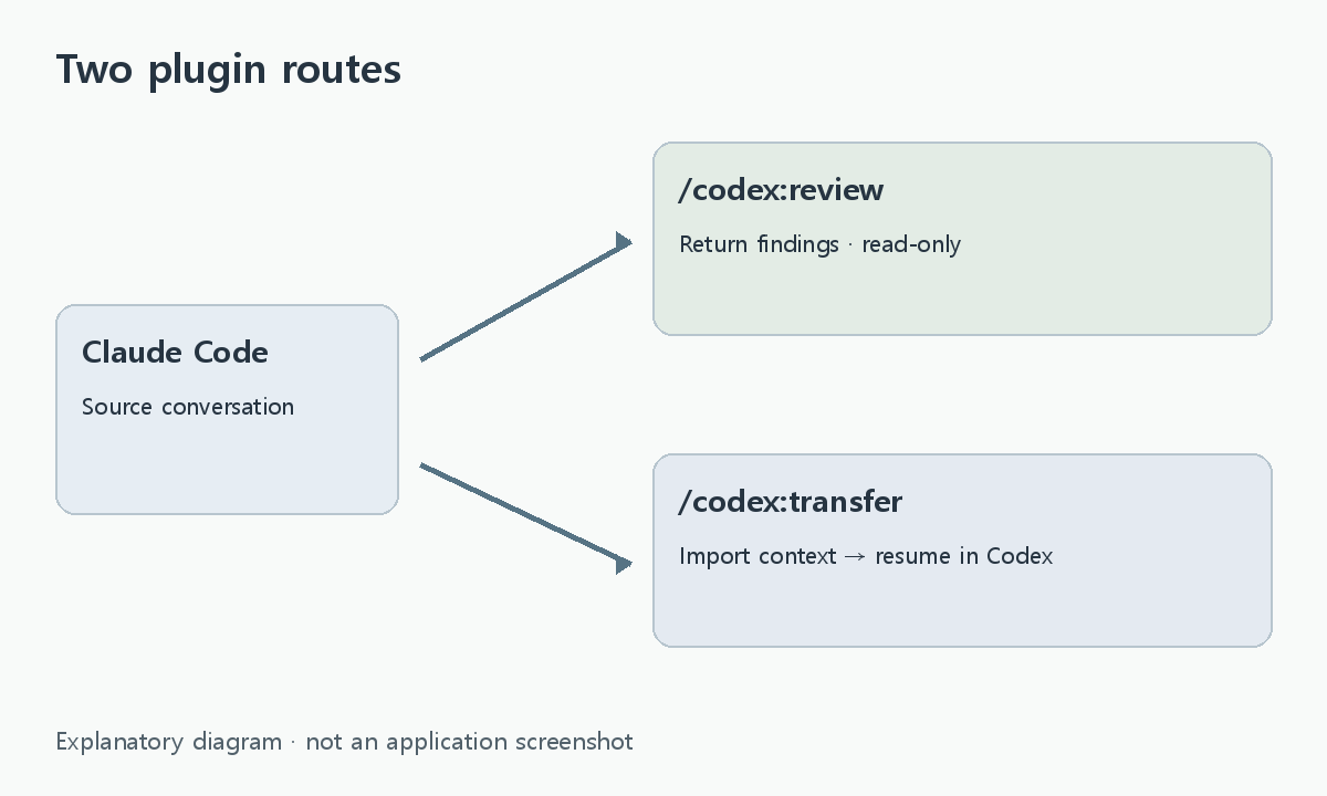 Two routes from Claude Code to local Codex: read-only review or conversation import