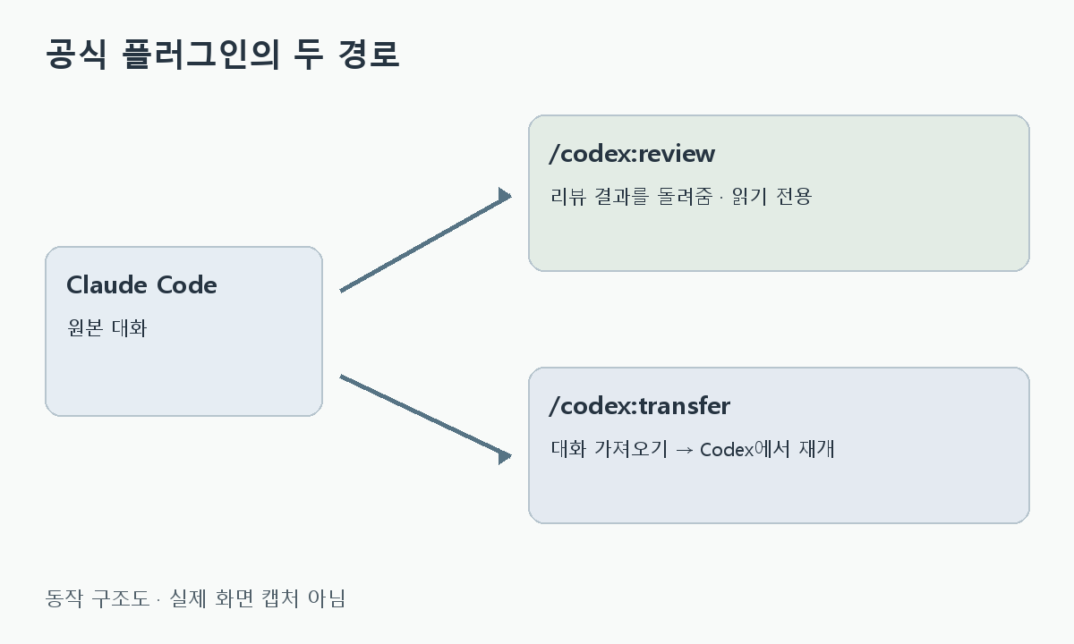 Claude Code가 같은 기기의 Codex에 읽기 전용 리뷰 또는 대화 이전을 요청하는 두 경로