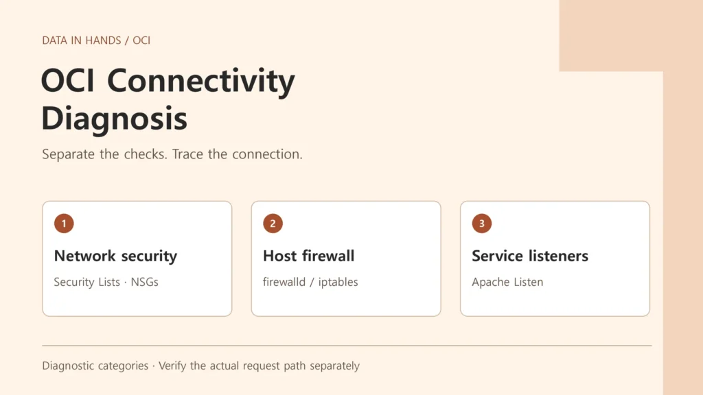 OCI connectivity diagnosis: network security rules, host firewall and service listeners