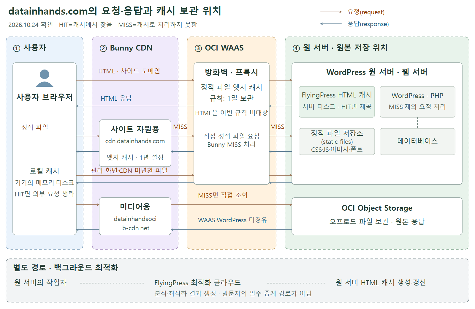 느린 워드프레스 홈을 조사하며: OCI WAAS 캐시 적용과 요청 경로 확인 5 사용자에서 Bunny와 WAAS를 거쳐 원 서버로 가는 요청·응답 및 Object Storage 직접 연결 구조